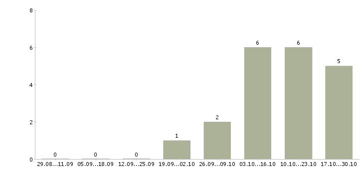 Работа менеджер в отдел по франчайзингу в Москве - Число вакансий в Москве по специальности менеджер в отдел по франчайзингу за 2 месяца