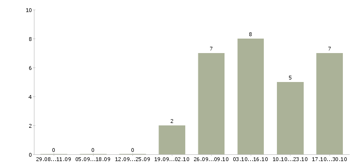Работа менеджер по персоналу совмещение в Москве - Число вакансий в Москве по специальности менеджер по персоналу совмещение за 2 месяца