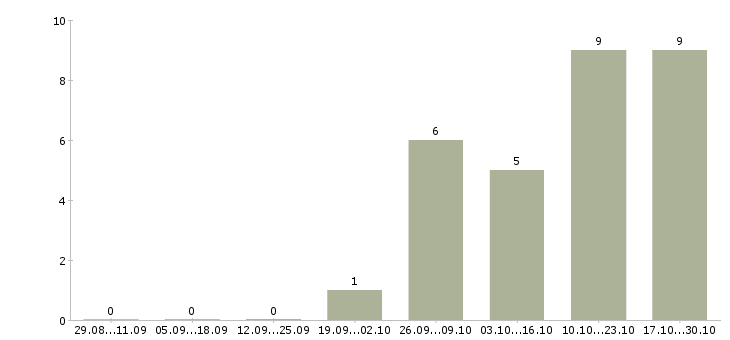 Работа руководитель службы финансового мониторинга в Москве - Число вакансий в Москве по специальности руководитель службы финансового мониторинга за 2 месяца