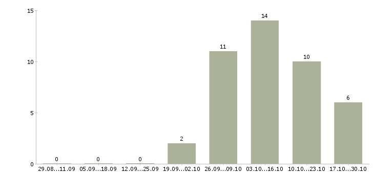 Работа старший специалист по подбору персонала в Москве - Число вакансий в Москве по специальности старший специалист по подбору персонала за 2 месяца