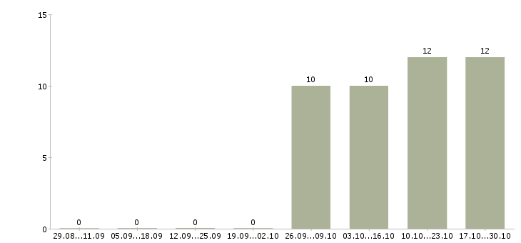 Работа сотрудник в спортивный магазин в Новосибирске - Число вакансий в Новосибирске по специальности сотрудник в спортивный магазин за 2 месяца