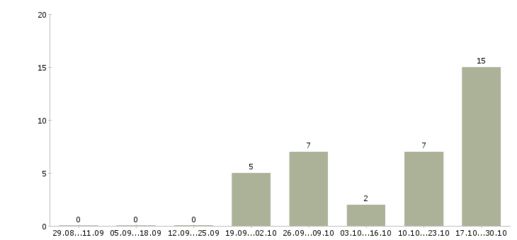 Работа продавец по гибкому графику работы в Одинцово - Число вакансий в Одинцово по специальности продавец по гибкому графику работы за 2 месяца