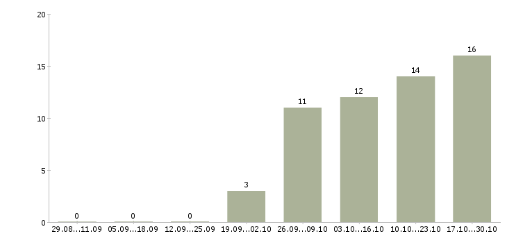 Работа инженер по технической эксплуатации в Оренбурге - Число вакансий в Оренбурге по специальности инженер по технической эксплуатации за 2 месяца