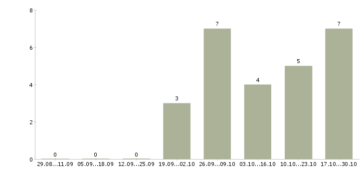 Работа региональный менеджер развития продаж в Пензе - Число вакансий в Пензе по специальности региональный менеджер развития продаж за 2 месяца