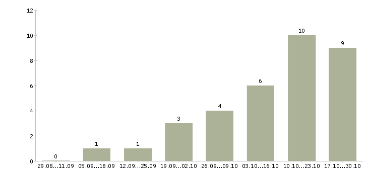 Работа специалист по холодным звонкам в Перми - Число вакансий в Перми по специальности специалист по холодным звонкам за 2 месяца