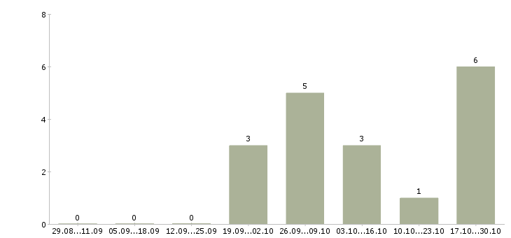 Работа оператор пк на телефоне в Ставрополе - Число вакансий в Ставрополе по специальности оператор пк на телефоне за 2 месяца