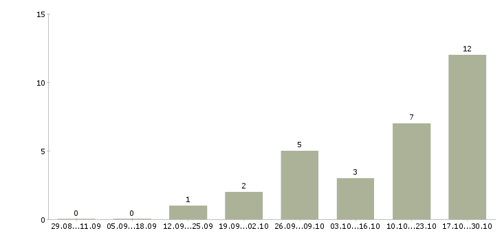 Работа менеджер по развитию организации в Стерлитамаке - Число вакансий в Стерлитамаке по специальности менеджер по развитию организации за 2 месяца