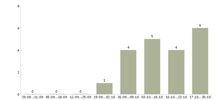 Работа требуется рабочий персонал в Тамбове - Число вакансий в Тамбове по специальности требуется рабочий персонал за 2 месяца