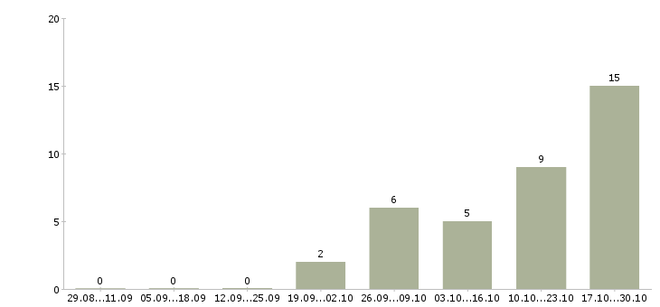 Работа оператор для работы на компьютере в Твери - Число вакансий в Твери по специальности оператор для работы на компьютере за 2 месяца