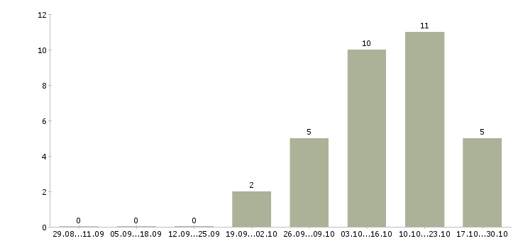 Работа для активных и целеустремленных сотрудников в Тольятти - Число вакансий в Тольятти по специальности для активных и целеустремленных сотрудников за 2 месяца