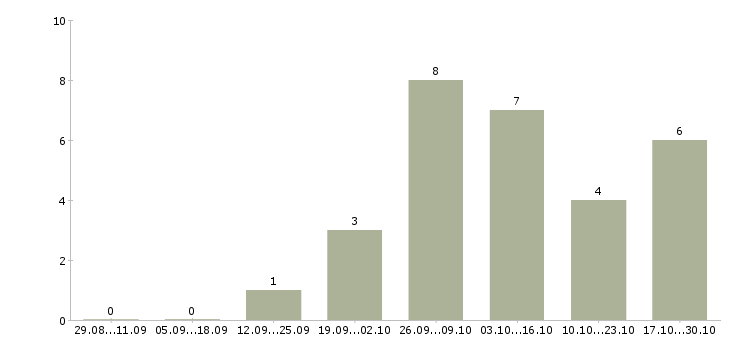 Работа менеджер в онлайн компанию в Чебоксарах - Число вакансий в Чебоксарах по специальности менеджер в онлайн компанию за 2 месяца