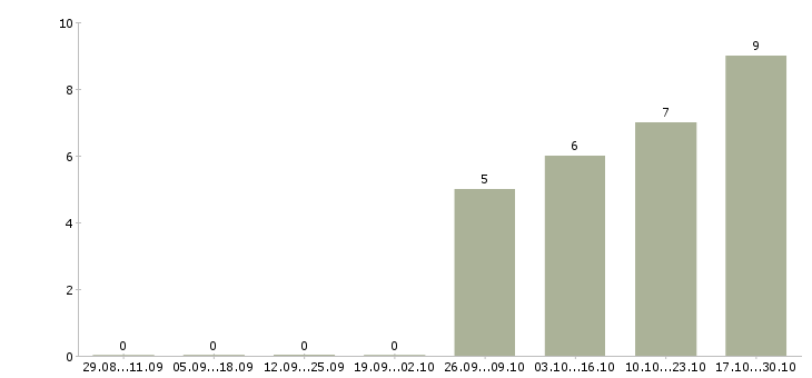 Работа администратор по управлению персонала в Челябинске - Число вакансий в Челябинске по специальности администратор по управлению персонала за 2 месяца