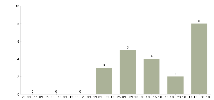 Работа менеджер по оформлению документации в Череповце - Число вакансий в Череповце по специальности менеджер по оформлению документации за 2 месяца