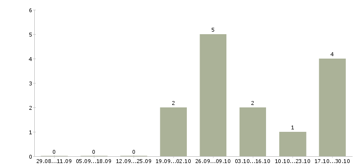Работа менеджер по привлечению новых клиентов в Чите - Число вакансий в Чите по специальности менеджер по привлечению новых клиентов за 2 месяца
