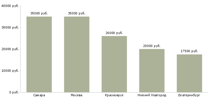 Поиск работы кладовщик в логистическую компанию-Медиана зарплаты для вакансии «кладовщик в логистическую компанию» в других городах