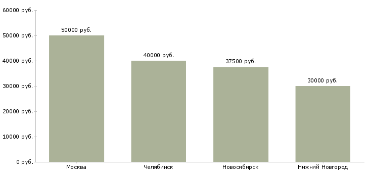 Поиск работы менеджер по продажам бумажной продукции-Медиана зарплаты для вакансии «менеджер по продажам бумажной продукции» в других городах