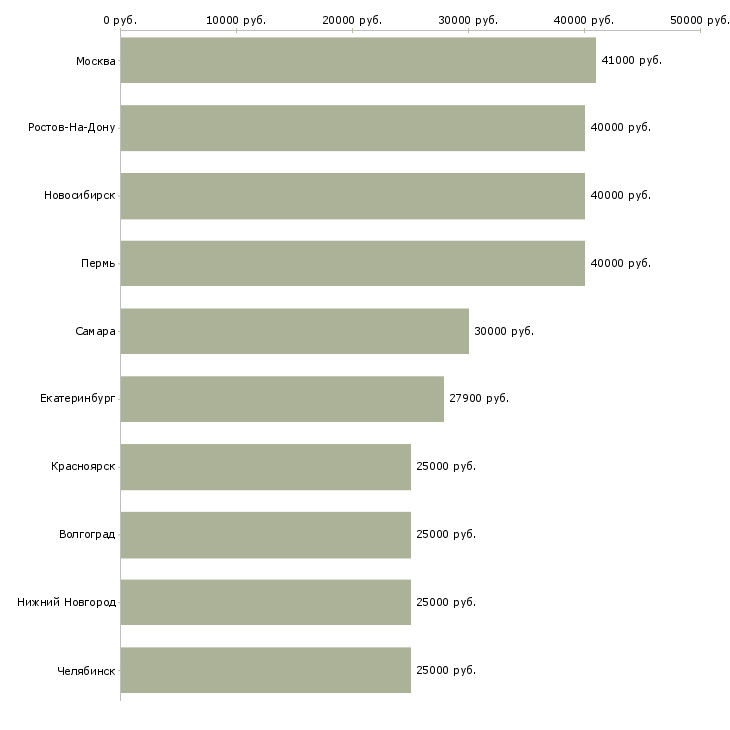 Поиск работы менеджер по продажам ипотеки-Медиана зарплаты для вакансии «менеджер по продажам ипотеки» в других городах