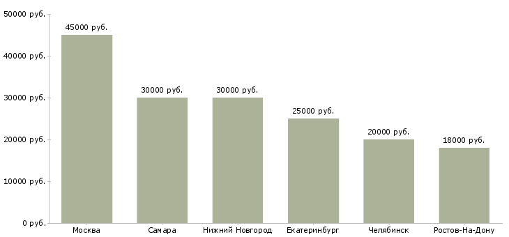 Поиск работы монтажник слаботочных систем опс-Медиана зарплаты для вакансии «монтажник слаботочных систем опс» в других городах
