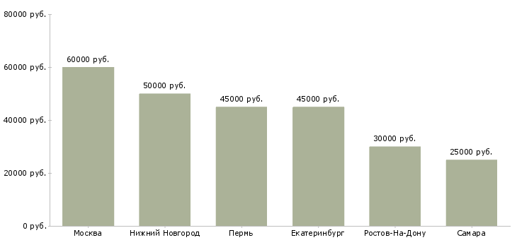 Поиск работы начальник отдела клиентских менеджеров-Медиана зарплаты для вакансии «начальник отдела клиентских менеджеров» в других городах