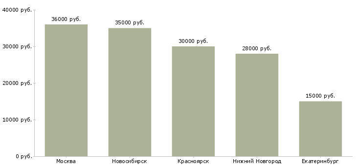 Поиск работы подработка без опыта частичная занятость-Медиана зарплаты для вакансии «подработка без опыта частичная занятость» в других городах