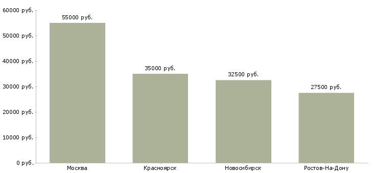 Поиск работы производитель работ вентиляции и кондиционирования-Медиана зарплаты для вакансии «производитель работ вентиляции и кондиционирования» в других городах