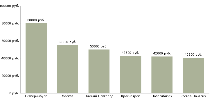 Поиск работы руководитель направления коммерческой недвижимости-Медиана зарплаты для вакансии «руководитель направления коммерческой недвижимости» в других городах
