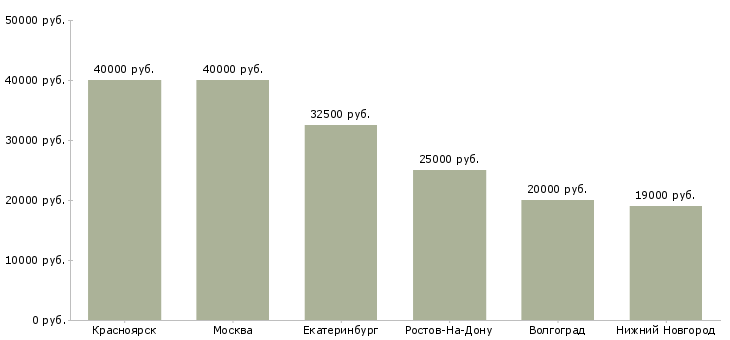 Поиск работы слесарь по ремонту металлоконструкций-Медиана зарплаты для вакансии «слесарь по ремонту металлоконструкций» в других городах