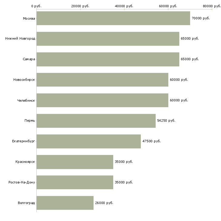 Поиск работы требуется эффективный руководитель-Медиана зарплаты для вакансии «требуется эффективный руководитель» в других городах