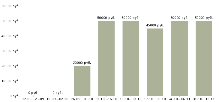 Вакансии «агент отдела аренды жилой недвижимости»-Медиана зарплаты по вакансии «агент отдела аренды жилой недвижимости» за 2 месяца
