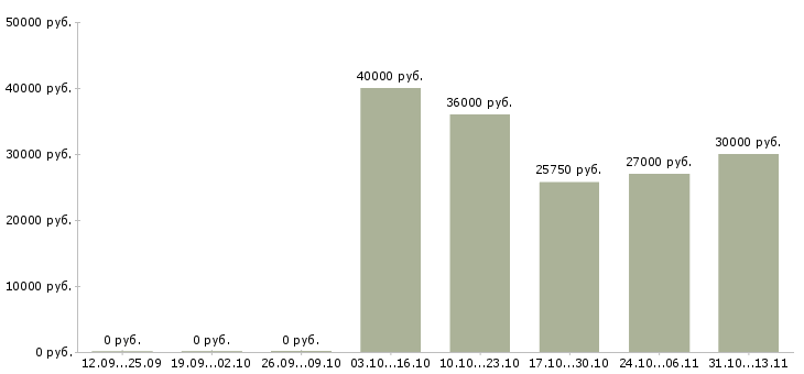 Вакансии «администратор со знанием 1с»-Медиана зарплаты по вакансии «администратор со знанием 1с» за 2 месяца