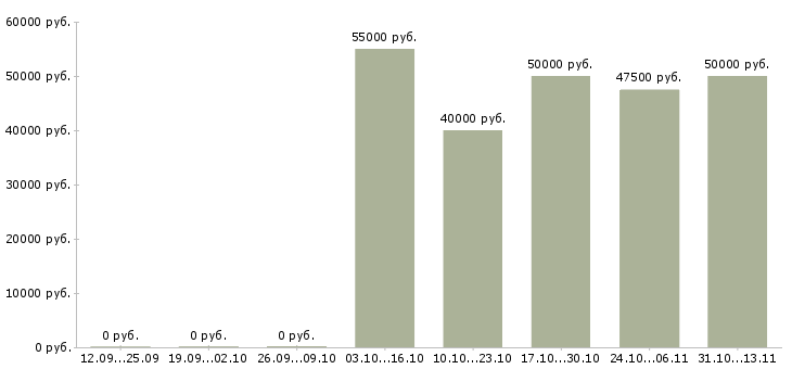 Вакансии «аналитик по управлению товарными запасами»-Медиана зарплаты по вакансии «аналитик по управлению товарными запасами» за 2 месяца