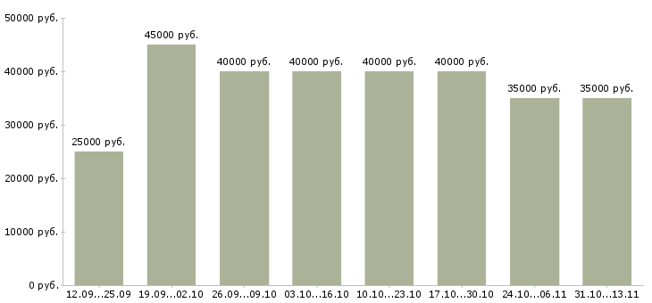 Вакансии «менеджер активных продаж автомобилей»-Медиана зарплаты по вакансии «менеджер активных продаж автомобилей» за 2 месяца