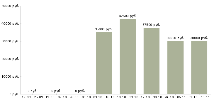 Вакансии «менеджер по продажам ручного инструмента»-Медиана зарплаты по вакансии «менеджер по продажам ручного инструмента» за 2 месяца