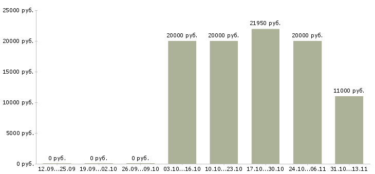 Вакансии «мойщик посуды в ночь»-Медиана зарплаты по вакансии «мойщик посуды в ночь» за 2 месяца