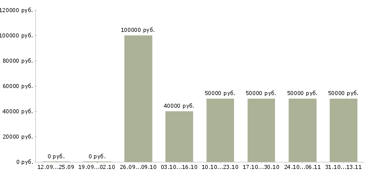 Вакансии «начальник отдела клиентских менеджеров»-Медиана зарплаты по вакансии «начальник отдела клиентских менеджеров» за 2 месяца