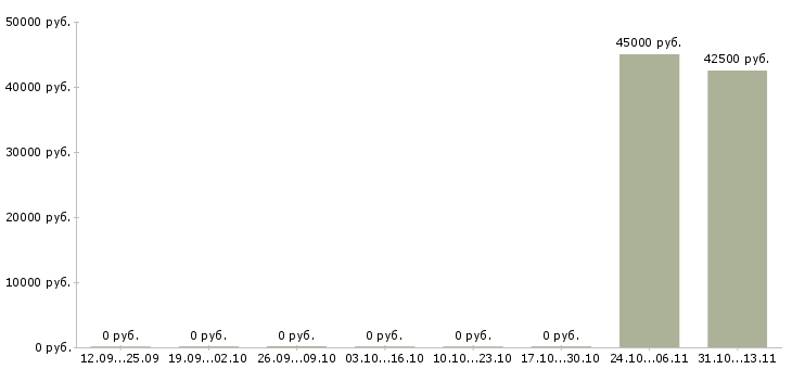 Вакансии «работник на производство угля»-Медиана зарплаты по вакансии «работник на производство угля» за 2 месяца