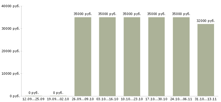 Вакансии «рабочий по уходу за цветами»-Медиана зарплаты по вакансии «рабочий по уходу за цветами» за 2 месяца