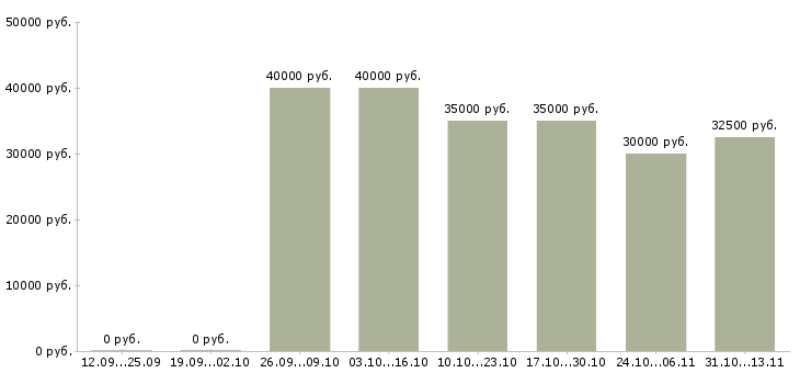 Вакансии «слесарь по ремонту металлоконструкций»-Медиана зарплаты по вакансии «слесарь по ремонту металлоконструкций» за 2 месяца