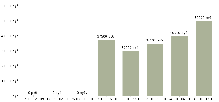 Вакансии «специалист по продажам образовательных услуг»-Медиана зарплаты по вакансии «специалист по продажам образовательных услуг» за 2 месяца