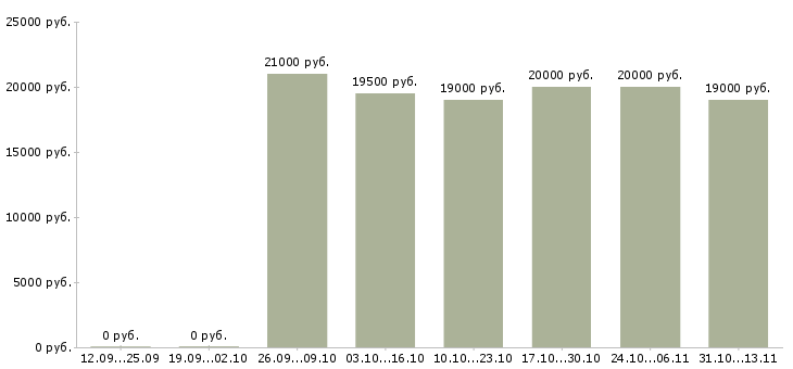Вакансии «специалист технической поддержки абонентов»-Медиана зарплаты по вакансии «специалист технической поддержки абонентов» за 2 месяца