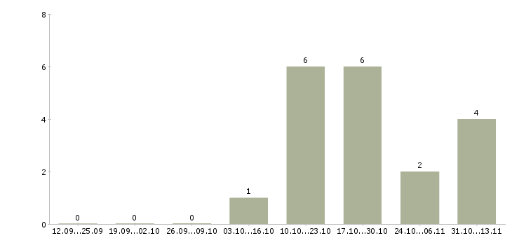 Работа «заместитель директора филиала по эксплуатации»-Число вакансий «заместитель директора филиала по эксплуатации» на сайте за 2 месяца