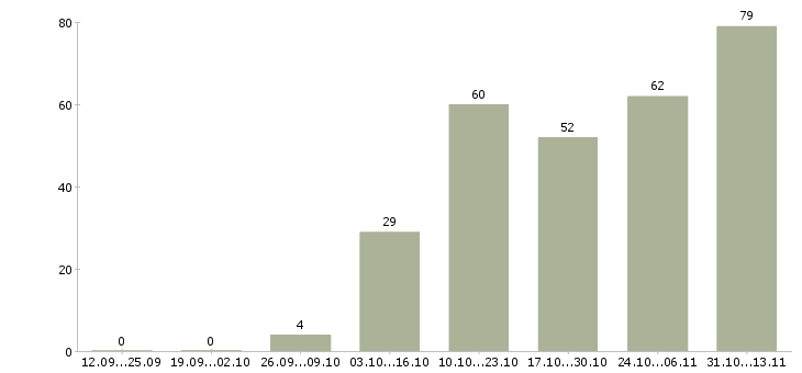 Работа «инженер сопровождения заказов»-Число вакансий «инженер сопровождения заказов» на сайте за 2 месяца