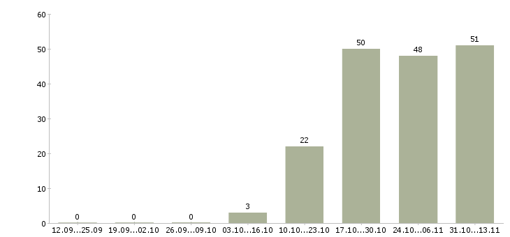 Работа «кладовщик в логистическую компанию»-Число вакансий «кладовщик в логистическую компанию» на сайте за 2 месяца