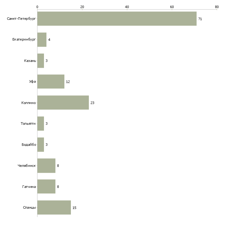 Найти работу комплектовщик совмещение-Число вакансий «комплектовщик совмещение» на сайте в городах Росcии