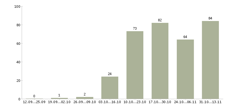 Работа «комплектовщик совмещение»-Число вакансий «комплектовщик совмещение» на сайте за 2 месяца