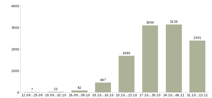 Работа «менеджер активных продаж автомобилей»-Число вакансий «менеджер активных продаж автомобилей» на сайте за 2 месяца