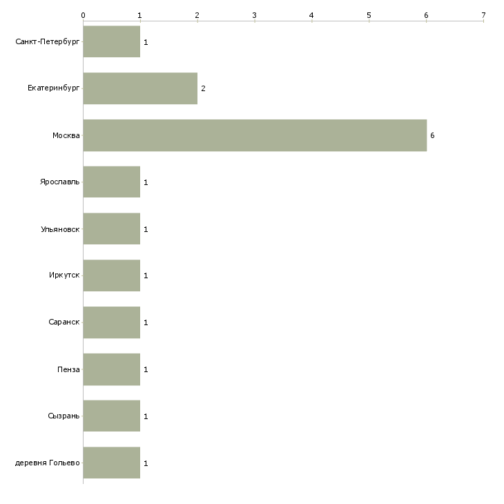 Найти работу менеджер по закупкам лекарственных препаратов-Число вакансий «менеджер по закупкам лекарственных препаратов» на сайте в городах Росcии