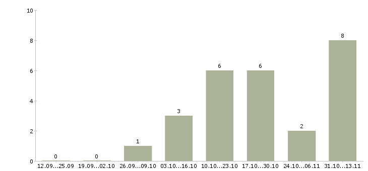 Работа «менеджер по закупкам лекарственных препаратов»-Число вакансий «менеджер по закупкам лекарственных препаратов» на сайте за 2 месяца