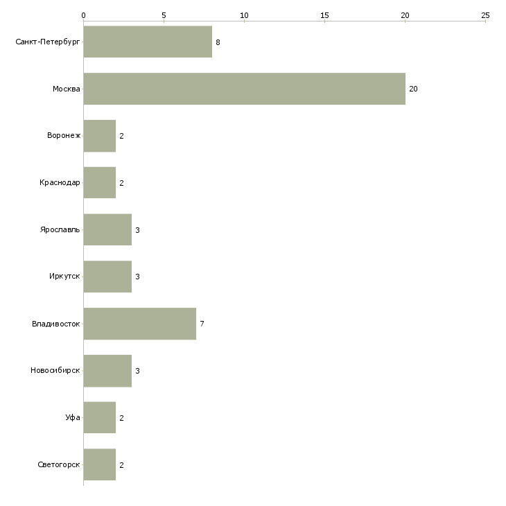 Найти работу менеджер по продажам бумажной продукции-Число вакансий «менеджер по продажам бумажной продукции» на сайте в городах Росcии