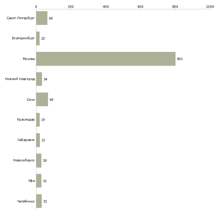 Найти работу менеджер по продажам ипотеки-Число вакансий «менеджер по продажам ипотеки» на сайте в городах Росcии